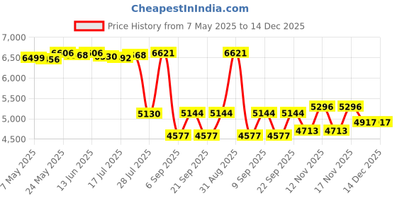 amazon.in charm CCHARM Light Gray Japanese Bandana Headbands for Men and Women – Comfortable Head Bands with Elastic Secure Snug Fit Ideal Runners Fitness Sports Football Tennis Stylish Lightweight M charm Price History Graph from 7 May 2025 to 14 Dec 2025