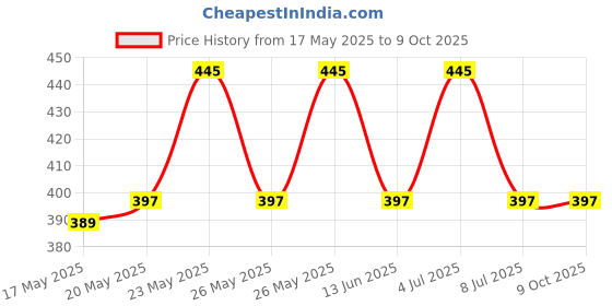 amazon.in cchuixi Hxtape High Temperature Kapton Tape,Polyimide Film Tape to Masking,3D Printing,Electric Task,Soldering, 1"(25mm)-36yds-1 Roll cchuixi Price History Graph from 17 May 2025 to 8 Oct 2025