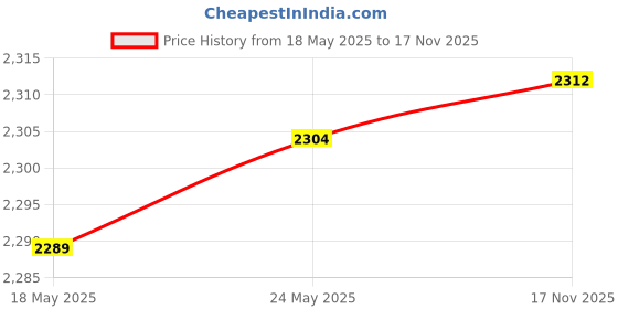 amazon.in CCidea 40 Capacity CD/DVD Case Holder Portable Disc Wallet Storage Binder Nylon Cd Bag (Blue) Price History Graph from 18 May 2025 to 17 Nov 2025