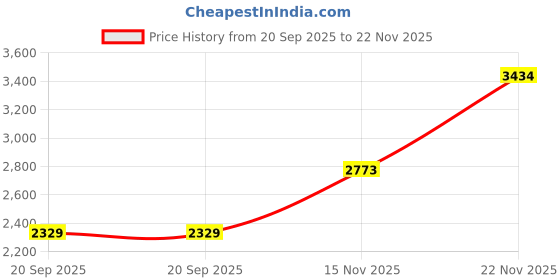 amazon.in cciyu cciyu 2Pack Universal X27 168 Stepper Motor Instrument Cluster Repair Speedometer Gauge Price History Graph from 20 Sep 2025 to 22 Nov 2025