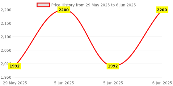 amazon.in CCL 104B EPABX Intercom System 1 CO, 4 Extensions Price History Graph from 29 May 2025 to 6 Jun 2025