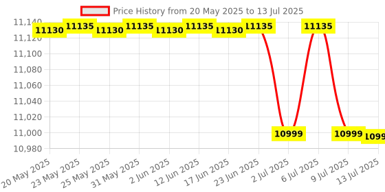 amazon.in CCL 224 EPABX with Advanced Features Intercom System with 2 CO Lines Connects with 24 Extention Intercommunication Price History Graph from 20 May 2025 to 13 Jul 2025