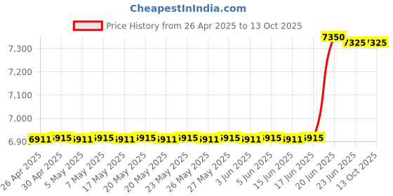 amazon.in CCL 312DU Epabx Latest Upgraded Model Corded Landline Phone- Black Price History Graph from 26 Apr 2025 to 13 Oct 2025