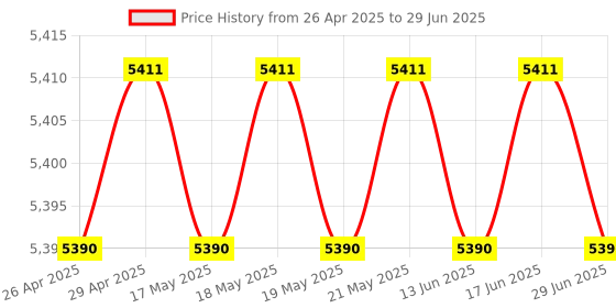 amazon.in CCL EPABX Intercom System 308S Price History Graph from 26 Apr 2025 to 29 Jun 2025