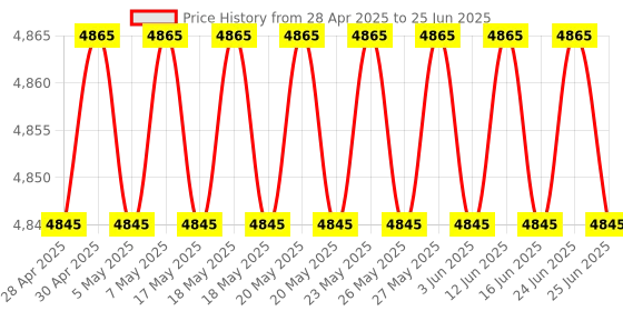 amazon.in CCL EPABX Intercom System 308S with Battery Backup Price History Graph from 28 Apr 2025 to 25 Jun 2025