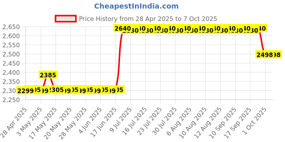 amazon.in ccl FCT-GSM-DU Single SIM GSM Gateway (Fixed Cellular Terminal) ccl Price History Graph from 28 Apr 2025 to 7 Oct 2025