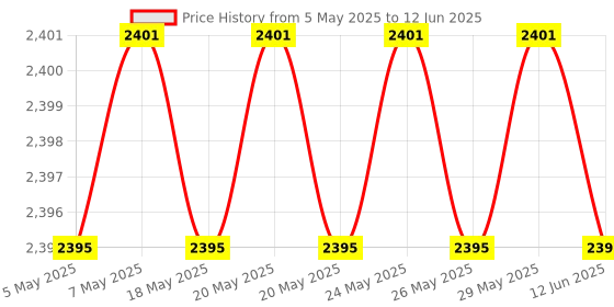 amazon.in CCL PBX Intercom System - CCL-105B with 1 CO Lines and 5 Extensions Intercom System with Caller ID Facility Price History Graph from 5 May 2025 to 12 Jun 2025