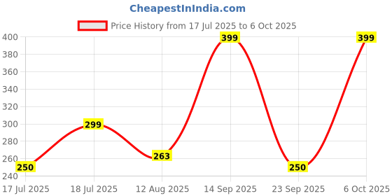 amazon.in CCleaner Pro for Android ! 1 Device 1 Year | Remove Junk and Reclaim Space | Email Delivery in 2 Hours Price History Graph from 17 Jul 2025 to 5 Oct 2025
