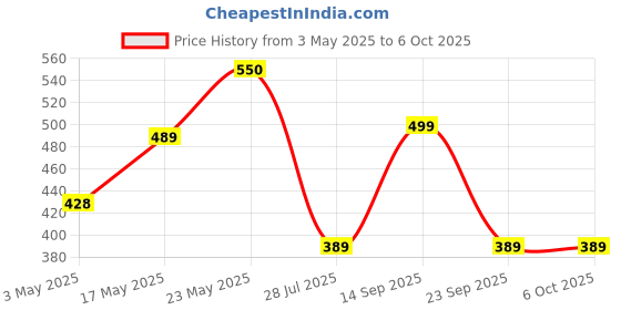 amazon.in CCleaner Pro for Android | 1 Device 3 Year | Remove Junk and Reclaim Space | Email Delivery in 2 Hours Price History Graph from 3 May 2025 to 5 Oct 2025