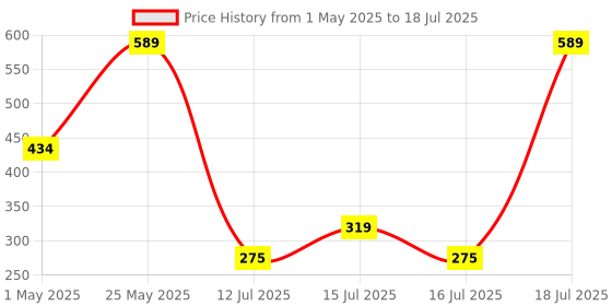 amazon.in CCleaner Professional for Windows | 1 Device 1 Year | Boost your PC's performance | Email Delivery in 2 hours. Price History Graph from 1 May 2025 to 16 Jul 2025