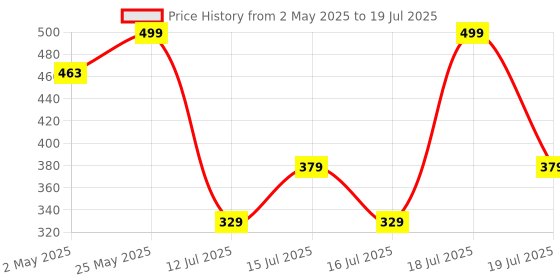 amazon.in CCleaner Professional for Windows | 1 Device 3 Year | Boost your PC's performance | Email Delivery in 2 hours. Price History Graph from 2 May 2025 to 16 Jul 2025