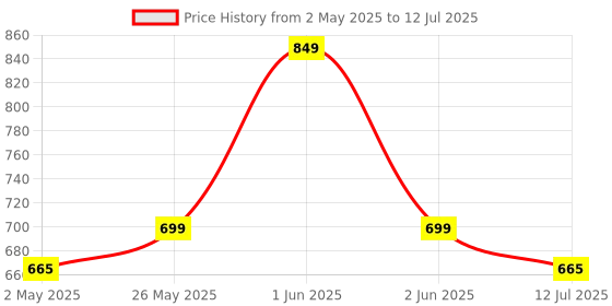 amazon.in CCleaner Professional Plus| 3 Devices 1 Year | Windows PC, Mac & Android | Boost your device performance | Email Delivery in 2 hours. Price History Graph from 2 May 2025 to 12 Jul 2025