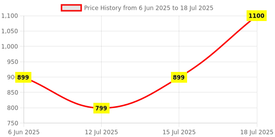 amazon.in CCleaner Professional Plus| 3 Devices 3 Years | Windows PC, Mac & Android | Boost your device performance | Email Delivery in 2 hours. Price History Graph from 6 Jun 2025 to 15 Jul 2025