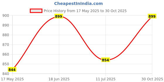 amazon.in c.cozami Long Sleeves Silky Denim Long Dress for Women c.cozami Price History Graph from 17 May 2025 to 30 Oct 2025