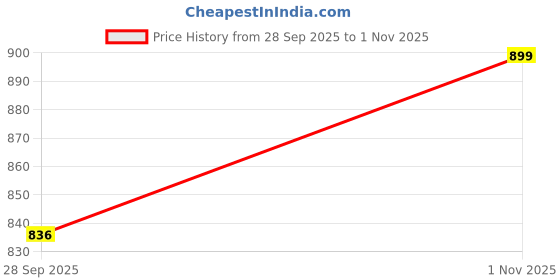 amazon.in c.cozami Long Sleeves Silky Denim Long Dress for Women c.cozami Price History Graph from 28 Sep 2025 to 1 Nov 2025