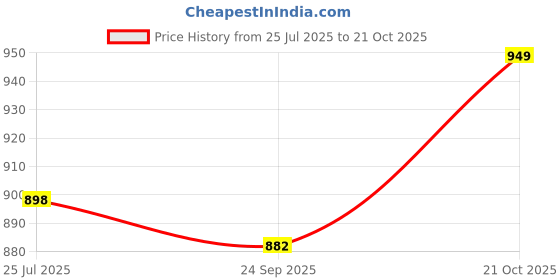 amazon.in c.cozami Short Sleeves Silky Denim Long Dress for Women c.cozami Price History Graph from 25 Jul 2025 to 21 Oct 2025