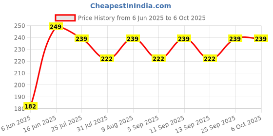 amazon.in CCPL-260001 Campus Component Digital Multimeter (Yellow) Price History Graph from 6 Jun 2025 to 5 Oct 2025