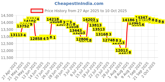 amazon.in c.crane C Crane CC Pocket AM FM and NOAA Weather Radio with Clock and Sleep Timer AD c.crane Price History Graph from 27 Apr 2025 to 10 Oct 2025
