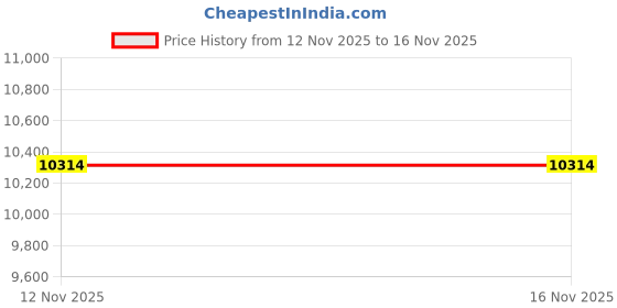 amazon.in CCS25149 - Compucessory Heavy Duty Extension Cord 50, Orange Price History Graph from 12 Nov 2025 to 16 Nov 2025