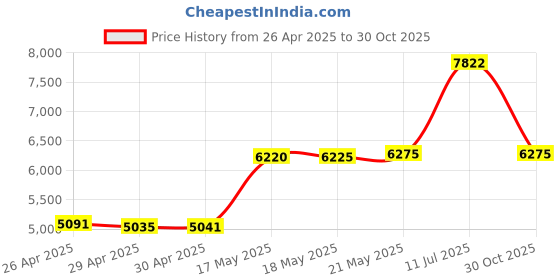 amazon.in CCS35557 DVD Recordable Media - DVD-R - 16x - 4.70 GB - 50 Pack Price History Graph from 26 Apr 2025 to 30 Oct 2025