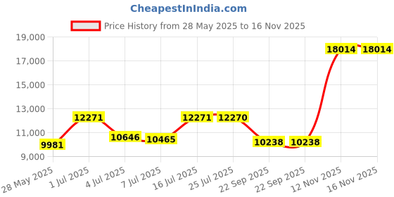 amazon.in cctoo Women's Coat Casual Open Front Blazer Long Sleeve Stand Collar Solid Trench Business Work Office Jacket Outwear cctoo Price History Graph from 28 May 2025 to 16 Nov 2025
