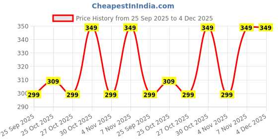 amazon.in CCTV CAGE PRTECTION for Camera for Dome/Indoor/Outdoor/WiFi Camera Pack of 1 Price History Graph from 25 Sep 2025 to 4 Dec 2025