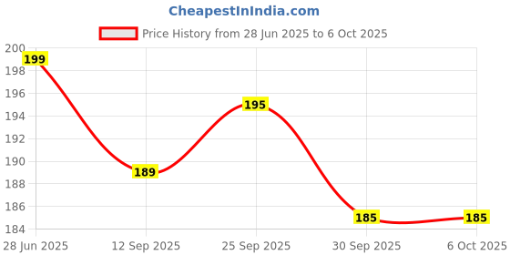 amazon.in CCTV Camera Stand for EZVIZ, Wall and Ceiling Mount Bracket Compatible with EZVIZ C6 and C4 Series Cameras Price History Graph from 28 Jun 2025 to 6 Oct 2025