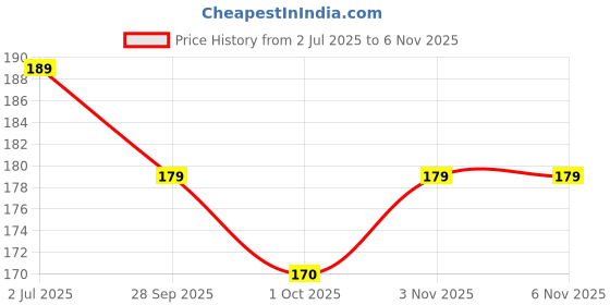 amazon.in CCTV Dome & Bullet Camera L-Type Mounting Bracket/Stand (Small) Price History Graph from 2 Jul 2025 to 6 Nov 2025