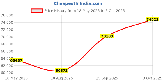 amazon.in CCTV IP&Analog Camera Tester Test 7-inch IPS Touch Screen Monitor CVBS Tester Price History Graph from 18 May 2025 to 3 Oct 2025