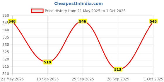 amazon.in CCTV Power Supply SMPS 8 Channel 12V 10 Amp Max. Output with Voltage Booster Technology, Metal Body Single Wire Output Price History Graph from 21 May 2025 to 1 Oct 2025