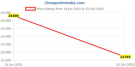 amazon.in CCTV Test Monitor, 4.3in Display AHD TVI CVI UTP Cable Tester 8MP Security IP Camera Tester Multifunctional CCTV Tester Home Industrial Network Cable Tester for Maintenance Repair (US Plug) Price History Graph from 14 Jun 2025 to 22 Oct 2025