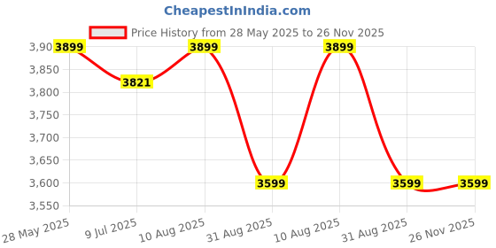 amazon.in CCWB 100% Cotton 1PC Duvet/Quilt Cover Hidden Zipper Closure 600TC Ultra Soft Durable for King Size Bed(White) Price History Graph from 28 May 2025 to 26 Nov 2025
