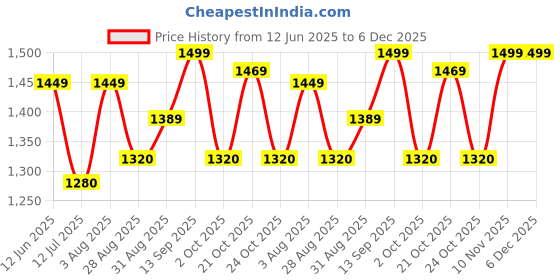 amazon.in CCWB 100% Cotton Reversible Dohar 150GSM Quilt Blanket for All Season | Lightweight AC Quilt Comforter | Super Soft Bed Blanket (Double, SUSANE-Blue) ccwb Price History Graph from 12 Jun 2025 to 5 Dec 2025