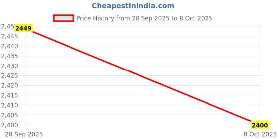amazon.in CCWB Bed Sheet with Pillowcase (Navy Blue, Single- 3 Pieces Sheet Set) Price History Graph from 28 Sep 2025 to 8 Oct 2025
