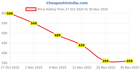 amazon.in CD Case, CD Storage Box Plastic, Holds 1 Disc, Compact 15.5cm x 15.5cm x 4.5cm, Perfect for Travel, Office, and Home Organization, CD Protection Box for Collectors Price History Graph from 27 Oct 2025 to 29 Nov 2025