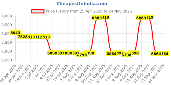 amazon.in CD Case DVD Holder Storage: 144 Capacity DVD Cases Organizer Portable Wallet Storage - CD Plastic Protective Carrying Binder for Home Travel (Black) Price History Graph from 25 Apr 2025 to 24 Nov 2025