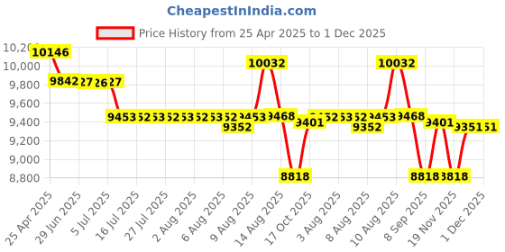 amazon.in CD Case DVD Holders Storage - 432 Capacity Portable Disc CD Case Holder Organizer DVD Holders Storage Cases & CD Wallet Binder DVD Sleeve Holder for Car Travel | Media (Blue) Price History Graph from 25 Apr 2025 to 1 Dec 2025