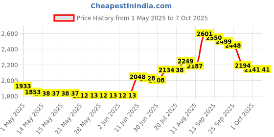amazon.in CD Case, DVDs Wallet Holder, CD/DVD Case Wallet 40 Discs Heavy Duty Bag Binder Storage Booklet Album (Blue) Price History Graph from 1 May 2025 to 7 Oct 2025