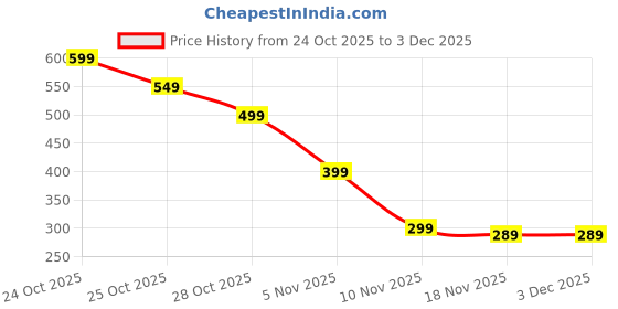 amazon.in CD Case, Portable CD Storage Box with Durable Plastic, Compact DVD Case for Organizing CD/DVD Collections, Travel-Friendly CD Protection Box, 15.5cm x 15.5cm x 4.5cm Price History Graph from 24 Oct 2025 to 2 Dec 2025