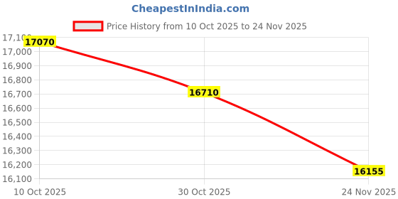 amazon.in CD Cassette Player Combo, Battery Operated Bluetooth Boombox, CD Cassette USB MP3 AM/FM Radio, Headphone Jack, Retro Music Player with Recording Function (White) Price History Graph from 10 Oct 2025 to 24 Nov 2025