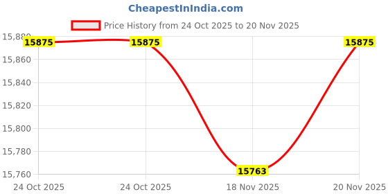 amazon.in 3cleader CD DVD Burner Writer Drive for Dell Inspiron AIO 24-3455 Computer White 3cleader Price History Graph from 24 Oct 2025 to 20 Nov 2025