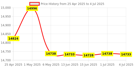 amazon.in CD DVD Burner Writer Player Drive for Lenovo ThinkCentre M700 M800 M900 Computer Price History Graph from 25 Apr 2025 to 4 Jul 2025