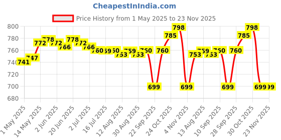 amazon.in CD DVD Case PU Leather Sleeve for Car Home and Travel CD Wallet | Media Cases, Sleeves & Wallets | Blank Media & Accessories | Drives, Storage & Blank Media Price History Graph from 1 May 2025 to 23 Nov 2025