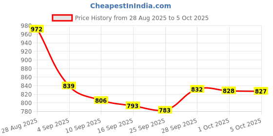amazon.in CD DVD Drive, External (2024 Innovation Model) External DVD Drive, High Speed Processing, 8XDVD & 24XCD Optical Drive External Read/Write, Bus-Powered, USB 2.0/3.0 & Type-C Connection, External CD Price History Graph from 28 Aug 2025 to 5 Oct 2025