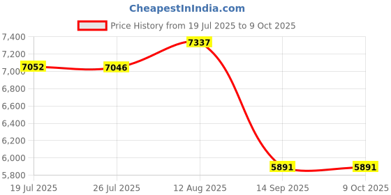 amazon.in CD DVD Drive with Ambient Lighting USB C CD/DVD +/-Rw Drive CD ROM Burner Reader Writer with USB/ SD/TF Ports & Audio Out, Optical Disc Drive DVD Player for Laptop PC Mac MacBook Air/Pro Windows 11/10 Price History Graph from 19 Jul 2025 to 9 Oct 2025