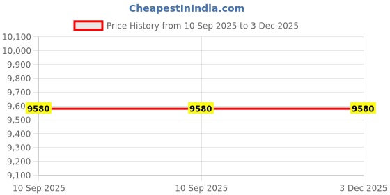 amazon.in CD DVD Super Multi Burner Writer Player Drive GUE1N Price History Graph from 10 Sep 2025 to 3 Dec 2025