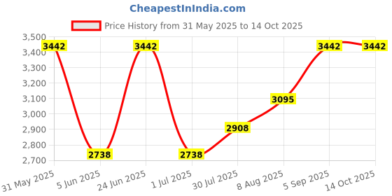 amazon.in #n/a CD DVD White Paper Sleeves 85 Gram No Window 100 Pack #n/a Price History Graph from 31 May 2025 to 13 Oct 2025