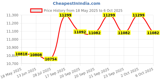 amazon.in CD Laser Lens, Corrosion Resistance Quick Reading Laser Lens Optical Pick Ups Stable Visible Light Band Aluminum Alloy for Replacement (For Fever Board CD) Price History Graph from 18 May 2025 to 6 Oct 2025