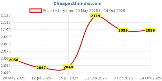 amazon.in CD Optical Pickup Laser Lens, ABS Superior Sound Quality Optical Pick Up Laser Lens Repair Part Precise Size Professional for DVD CD Player (Domestic New Single Head) Price History Graph from 20 May 2025 to 14 Oct 2025