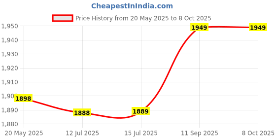 amazon.in CD Optical Pickup Laser Lens, ABS Superior Sound Quality Optical Pick Up Laser Lens Repair Part Precise Size Professional for DVD CD Player (Double Layers New Single Head) Price History Graph from 20 May 2025 to 7 Oct 2025
